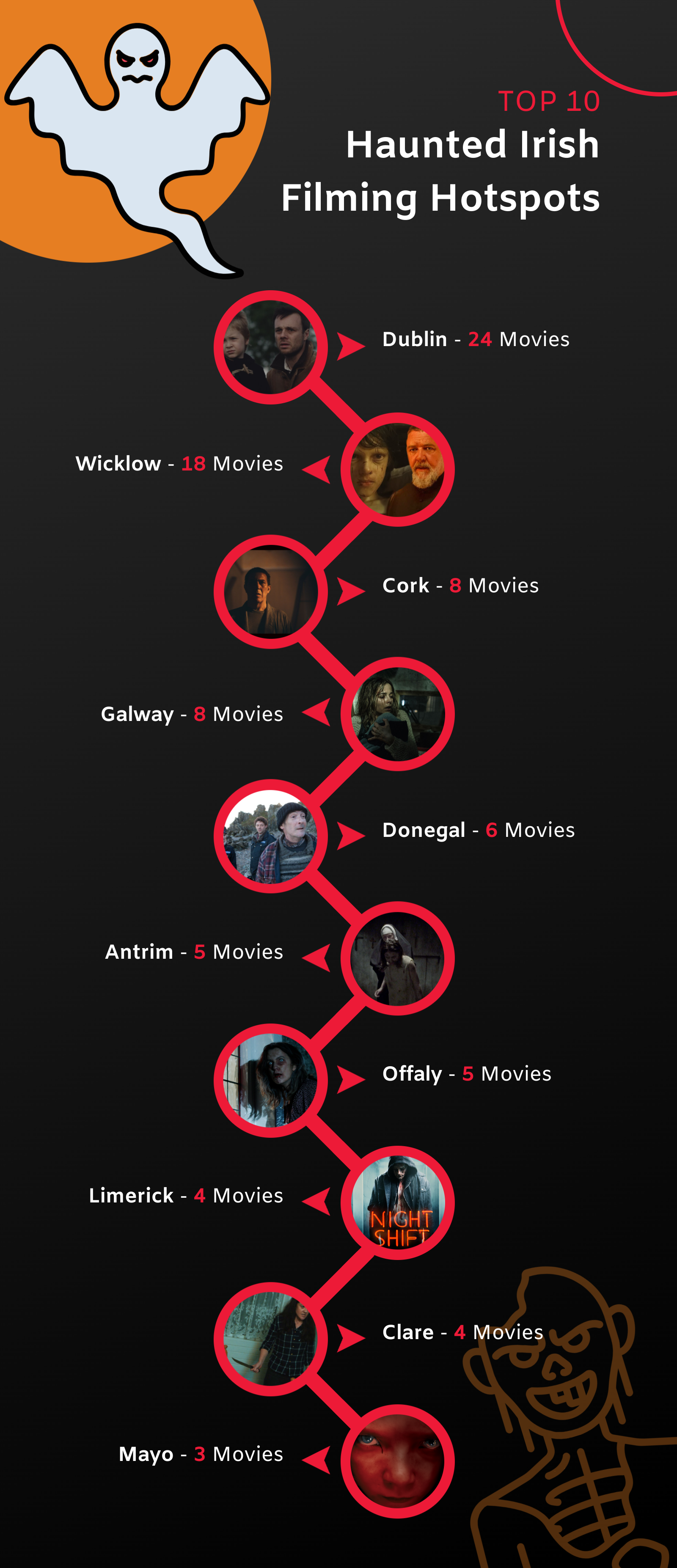 Ranked list of haunted counties